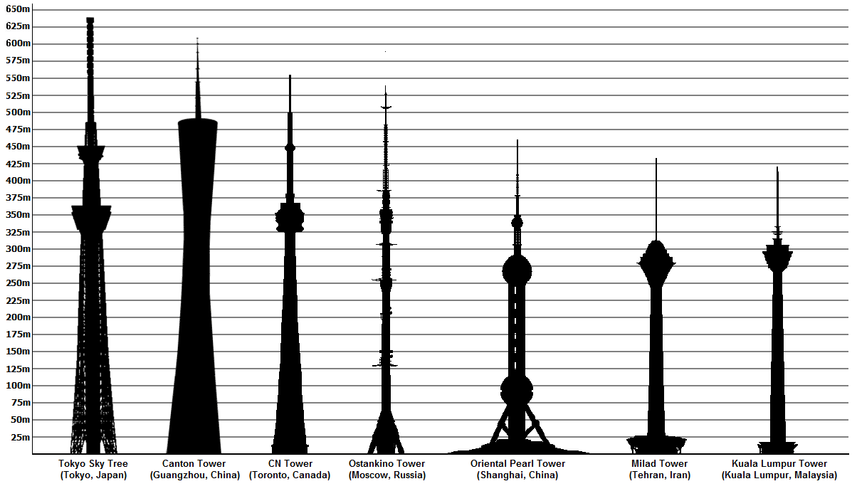 ماکت های برج های مخابراتی دنیا
